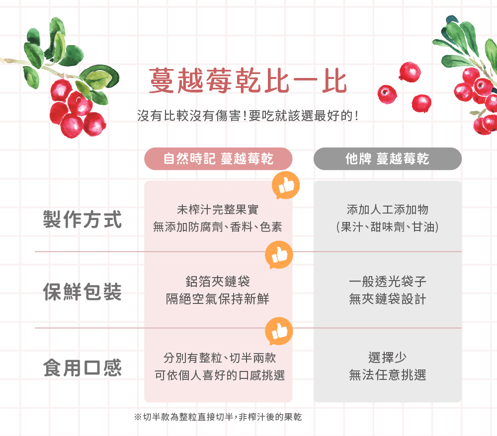 蔓越莓(整粒)介紹圖05